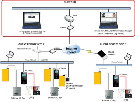 industrial rfid access control systems|rfid access control system pdf.